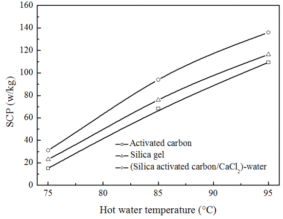 Fig. 9: Hot water inlet temperature influence on chiller COP and SCP (Tcycle=840s, Tref_in=40°C, Tev_in=15°C).