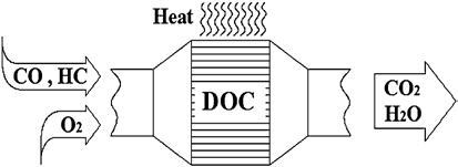 Fig. 7: Diesel Particulate Filter (DPF) This filter guarantees the travel for the exhaust gases and makes the filtration in the next form 2MgO-2Al 2 O 3 -5SiO 2 or as in silicon carbide SiC through the monolith porous structure with canals.