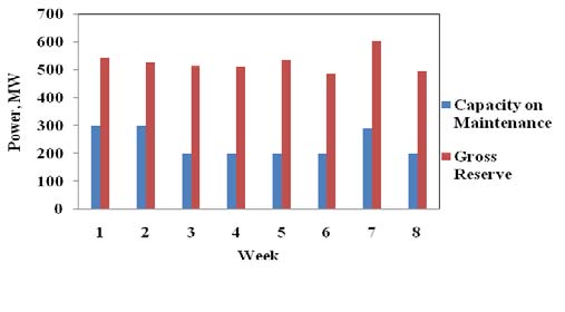 Fig. 4: Convergence Characteristics of 22 units system