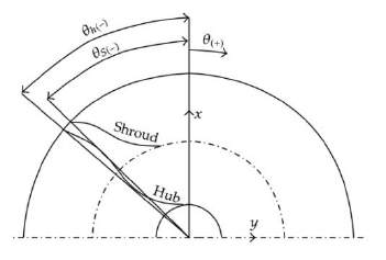 Figure[2]: Inlet and Exit lean angles Howard et al.[11]    