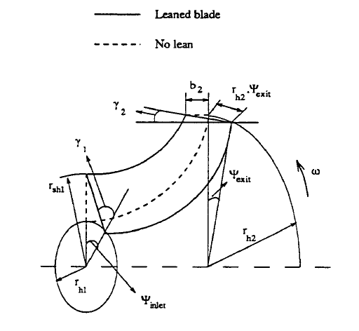 [14], impeller model is generated in ANSYS Bladegen for arriving to the optimum blade geometry and validated the impeller performance through ANSYS CFX with the Eckardt impeller experimental data available. This impeller model configuration in this report is hereafter referred as BASELINE MODEL Fig [3a]. After the successful validation of a BASELINE MODEL, Two impeller models are developed for performance comparison, one with an exit lean referred as MODEL A and the other with inlet and exit lean combination named as MODEL B as shown in Fig [3b]and Fig [3c].