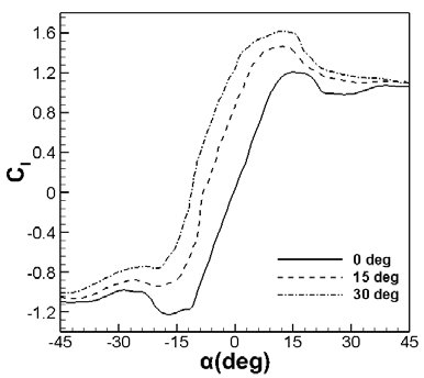 Fig. 13: Design1 velocity contours