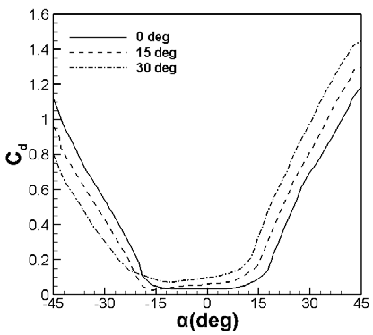 Fig. 14: Design 2 velocity contours