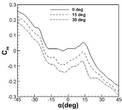 Fig. 15: Design 3 velocity contours The results are plotted with flow rate with pressure ratios windage heat, swirl velocity and temperature variation. Refer figs 16 to 19.