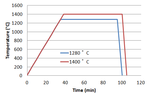 Figure 1: Temperature processing of the waste concrete