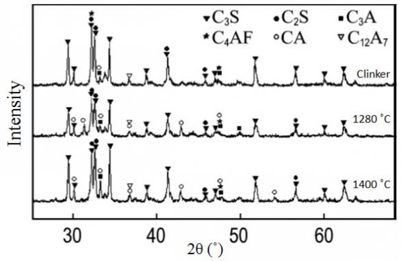 Figure 2: XRD patterns of the dehydrated cement pastes and the raw clinker The dehydrated pastes were analyzed with XRD and the results are presented in Figure 2. It is clearly seen that the both dehydrated samples, the characteristic peaks of C 3 S, C 2 S, C 3 A, and C 4 AF are present, which are consistent with the ordinary clinkers.It is noteworthy that the phases of CSH and CH are not seen in the dehydrated materials, which means that the dehydration is completed. While it is challenging to quantitatively calculate the respective compositions of each material based on the relative intensities of the XRD peaks, it is concluded the compositions are similar among the dehydrated paste and the raw clinker. Especially there is no obvious difference between the materials dehydrated at 1280 ?C and 1400 ?C.