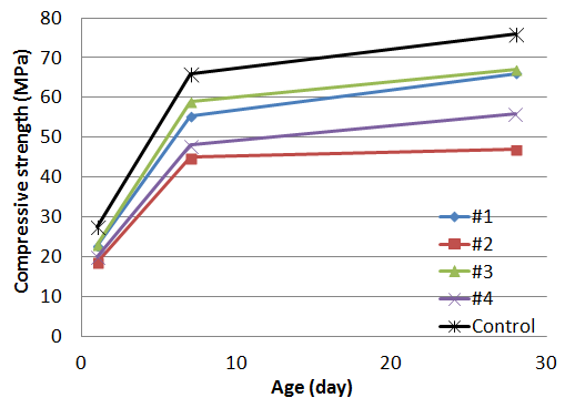 Figure 3: (a) Compressive strengths and (b) tensile strengths of the four mixtures and the control sample