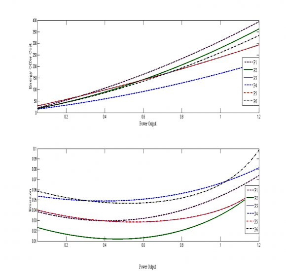 Figure 1-Out Put Power And Units Generating Pollution Curves. Global Journal of in Engineering