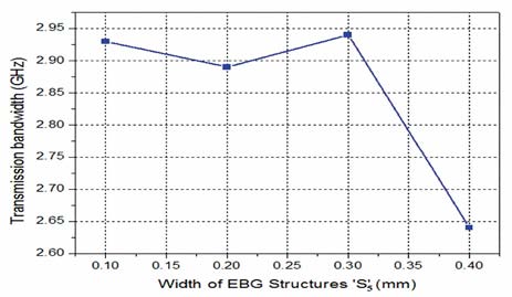 Planar and Angular Modified Substrate Integrated Waveguide (SIW) Filter ...