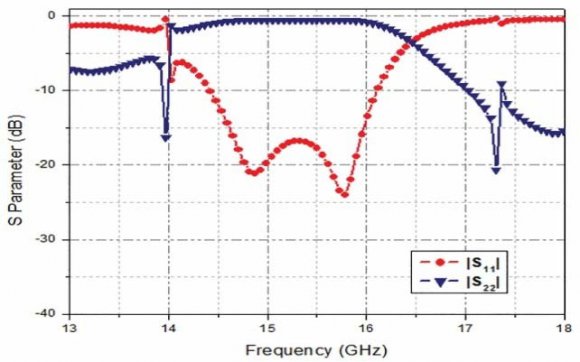 Fig. 8: Scattering Parameter of 90 o FMSIW filter as designed on substrate dielectric 3.2 and thickness of 0.8mm. a) 90 o FMSIW Filter Design with EBG Structures In this section, we have induced the EBG structures in the basic 90 o FMSIW structure. In the middle section of the basic structure extra resonance will produce for bending of via rows. Thus, for etching the EBG structure denoted with 'M' in the middle region effective result will produce in terms of band width and isolation in microwave Ku band region as shown in Fig 10. Fig 9. and Fig 10. defines the EBG loaded 90 o FMSIW BPF and its transmission characteristics respectively. E-field of FMSIW bandpass filter is shown in Fig.11.