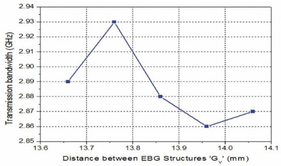 Fig. 10: S-Parameter of 90 o FMSIW bandpass Filter with EBG.