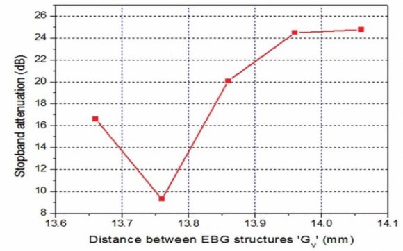 Planar and Angular Modified Substrate Integrated Waveguide (SIW) Filter with Electromagnetic Bandgap(EBG) Structures a) Parametric Analysis of EBG Structures Induced In 180 o FMSIW Band Pass filter The effect of varying the distance of the EBG section 'G v ' with the transmission bandwidth is shown in Fig 10. It has been observed that the transmission bandwidth increases when the variation of distance takes place from 13.65mm to 13.75mm but the bandwidth decreases as we increase the distance between the EBG structures up to 13.95mm.