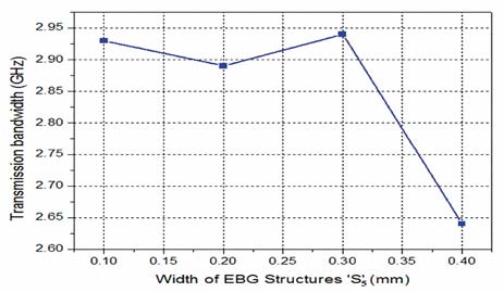 Fig. 12: Distance between EBG structures vs. Transmission Bandwidth of 180 o FMSIW filter. The distance vs. Stop band attenuation of the EBG structures is also studied to achieve greater control over the passband and loss characteristics. Fig 11.represents the variation which conveys that the stop band decreases from 16.59dB to 9.3dB as the distance increases from 13.66mm to 13.76mm but after 11.76mm the stop band attenuation increases with varying the distance by 0.1mm.