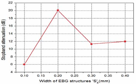 Fig. 13: Distance between EBG structures vs. Stop Band Attenuation of EBG structure of 180 o FMSIW Filter.