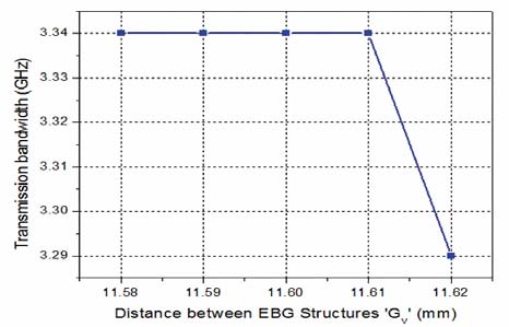 Fig. 14: Size of EBG structures vs. Transmission Bandwidth of 90 o FMSIW Filter. Fig 13. defines the size of EBG structures vs. Stop band attenuation. A clear observation is there that the stop band attenuation increases as the size increases from 0.1mm to 0.2mm but decreases as the size of EBG structure increased further.