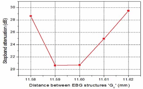 Fig. 15: Size of EBG structures vs. Stop Band Attenuation of 90 o FMSIW Filter. a) Parametric Analysis of EBG Structures Induced In 90 o bent FMSIW Band Pass filter The effect of varying the distance of the EBG section 'G v ' with the transmission bandwidth is shown in Fig 14. It has been observed that the transmission bandwidth is constant in a distance from 11.58mm to 11.61mm but the bandwidth decreases by 0.05 GHz as the distance increases to 11.62mm.