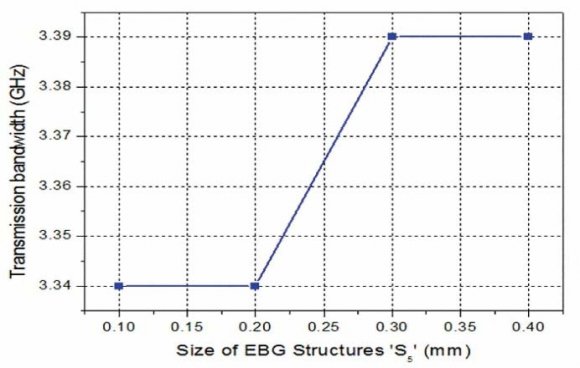 Fig. 16: Distance between EBG structures vs. Transmission Bandwidth of 90 o FMSIW filter.The distance vs. Stop band attenuation of the EBG structures is also studied to achieve greater control over the passband and loss characteristics. This variation is there in Fig 15.which shows that the stop band decreases from 28.63dB to 20.64dB as the distance increases from 11.58mm to 11.59mm but after 11.60mm the stop band attenuation increases with distance varying with 0.01mm.