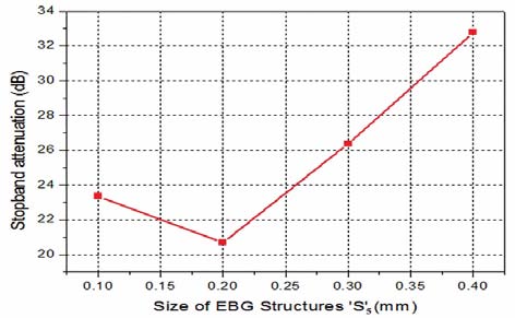 Fig. 17: Distance between EBG structures vs. Stop Band Attenuation of EBG structure of 90 o FMSIW Filter. The size of the EBG structures 'S 5 ' is also varied to achieve the Size of EBG structure vs. Transmission bandwidth and size of EBG structure vs. Stop band attenuation graph to achieve greater control over pass band and loss characteristics. Fig 16. shows the size of EBG structure vs. transmission bandwidth of EBG element. It can be reveals that the transmission bandwidth increases when the size of the EBG elements raises from 0.2mm to 0.3mm.