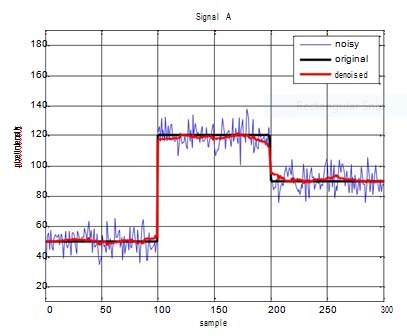 collected historical data into the above formula, there can get the historical statistics during operation.