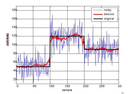below, which input and output signals have five sampling points. Add a short circuit fault to Fig.1 above, As shown in Figure Fig.2 below. In the Fig.2, the phase A and phase B of the V/V traction transformer input phase are interrupted. And then continue to sample this simulation, the same collection of 500 sampling points, sampling diagram shown in Fig.4, then use the 1000 sampling points as Fast ICA algorithm in the signal observation points.