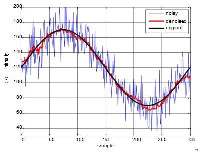 Fig. 4: Fault Sampling Signal