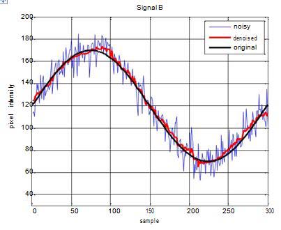 Fig. 3: Denoising of Signal B using ATA method; up: noise ? = 10, down: noise ? = 20