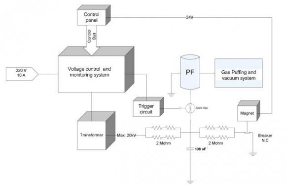 Fig. 2: Schematic of the electrical and mechanical systems of SORENA-1.