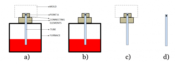 Figure 1: System under investigation: a) real case, b) system considered in the preliminary simulations, c) system considered in the final simulations, d) standard configuration.The temperature at point A is analyzed.