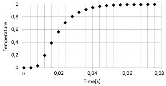 Figure 2: Temperature estimated with the casting code using standard boundary conditions and experimental measurements at point A of Figure 1 a).