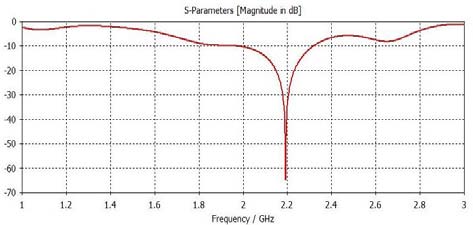 Figure 11: VI-characteristics of model4 in static state