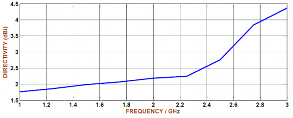 Figure 16: Arc voltage &current of model6 in static state The static V-I Characteristics and Arc voltage and Arc current of model 6 is as displayed in the figure 15 and figure 16 respectively. The characteristic curve displays both the exponential and hyperbolic nature of