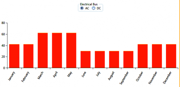 Fig. 6: Wind Resources Data of a Village Lel Hpet c) Load ProfilesThe Eco-friendly and the Energy Efficient loads are considered. To apply the effective simulationfeatures of HOMER Pro, the total demand divided into two main types, Primary Load (PL) and Deferrable Load (DL) as depicted in Fig.7.