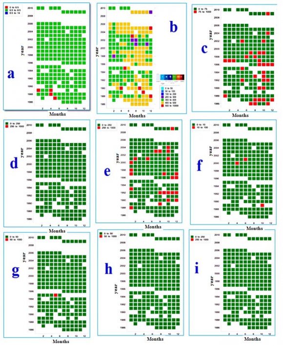 Fig. 2: Temporal-physicochemical pattern of Garmabdasht from 1986 to 2010; a) pH; b) TDS; c) Ca; d) Cl; e) HCO 3 ; f) K; g) Mg; h) Na and i) SO 4