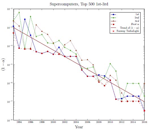 Figure 14: Relative density vs. compaction height for green and sintered (900 °C and 1120 °C) 16 hour milled powder compacts.