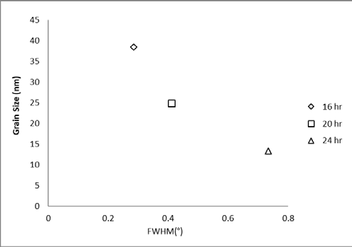 Figure 16: Average grain size vs. relative density for 0,8 and 16-hour milled powder compacts sintered at 900 °C and 1120 °C.grain size, grain distribution and voids of etched samples.