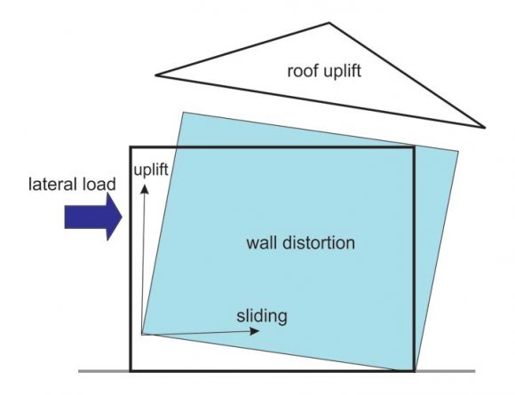 Fig. 1: Schematic of the deformations of the structure due to the lateral loads