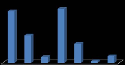 Fig. 4: Velocity against time for oil fuel mixture of 10% e) Oil Fuel Mixture of 12.5% Table (5) and Fig. (5) Show the variation of velocity against time for three consecutive gear changes