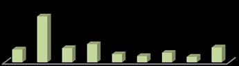 Fig. 8: Duration of ServiceabilityThis graph shows that most people need more than one-year serviceability. Secondly they want eight months, thirdly six months, then two months, &more than two years.
