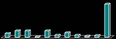 Fig. 12: Buying Frequency. From this graph, we can see that most of the people buy garments after six months, & it is 97 out of 200. Then 83 people buy after 2 months. Only four people out of purchase their garments two times in a month. No people buy three times in a month & other 16 people buy different times.