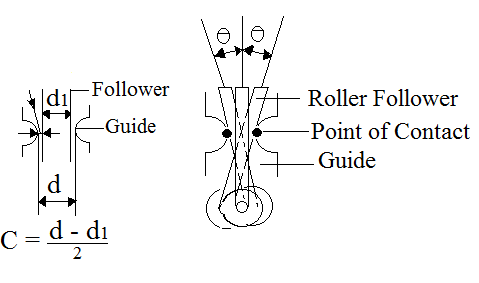 ) = [x(t), x(t + T ), x(t + 2T ), ...., x(t + (d E ? 1)T ? = T ?t )] Effect of Local Dynamic Stability of a Ploydyne Cam with Translated Follower on Lyapunov Exponent Parameter over a Range of Speeds F = a ? b ? F c = K? n + ?? n ?