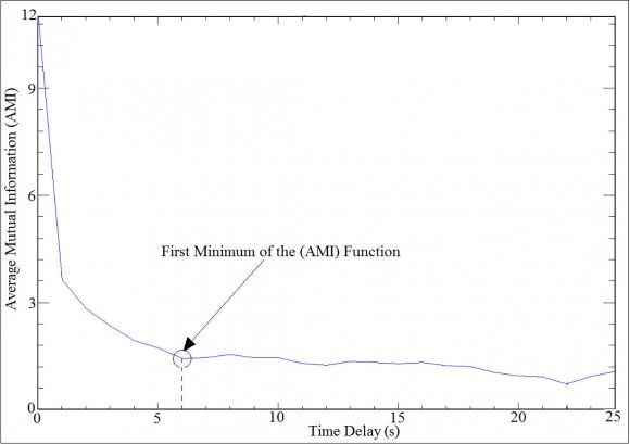 d E > 2m ? w = ? (d E ?1) Effect of Local Dynamic Stability of a Ploydyne Cam with Translated Follower on Lyapunov Exponent Parameter over a Range of Speeds ? Time delay was calculated from Average Mutual Information (AMI) algorithm. The time delay has been chosen from first minimum of the (AMI) analysis, as shown in Fig. 3.