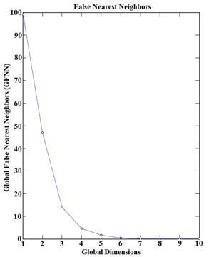 Figure 3: Average Mutual Information (AMI) Algorithm with Time Delay