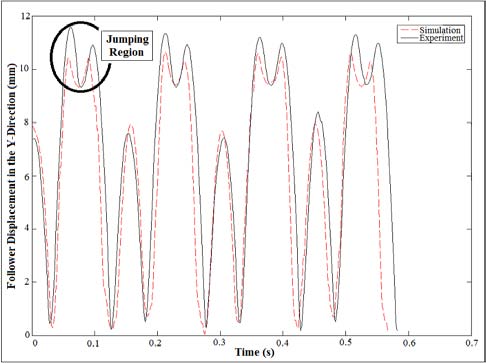 d(t) = De ?t y(i) = 1 ?t ln[d j (i)]Effect of Local Dynamic Stability of a Ploydyne Cam with Translated Follower on Lyapunov Exponent Parameter over a Range of Speeds
