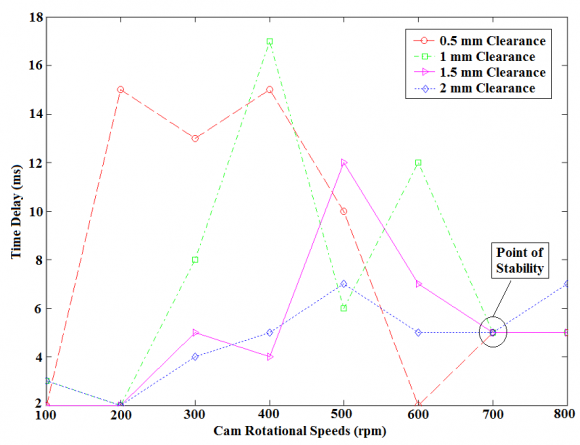 Figure 7: Follower Displacement in the Y-Direction