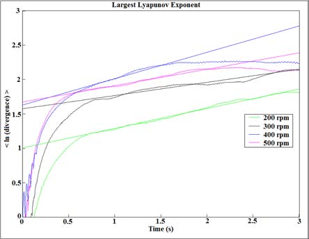 Figure 8: Illustrates the time delay variation with cam rotational speeds