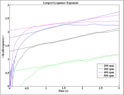 Figure 9: Average Logarithmic Divergence for Different Follower Guides' Clearances