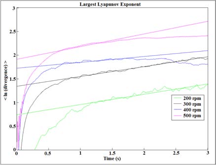 Figure 10: Average Logarithmic Divergence for Verification of Different Cam Rotational Speed.