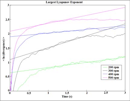 Figure 11 illustrates the Largest Lyapunov Exponent verses with cam rotational speed for different follower guides clearances. The system with follower guides clearance C = 2 mm and N = 300 rpm has Lyapunov exponent equal to 0.42. The system with clearance C = 1.5 mm has Lyapunov exponent close to zero specially at N = 100 rpm.