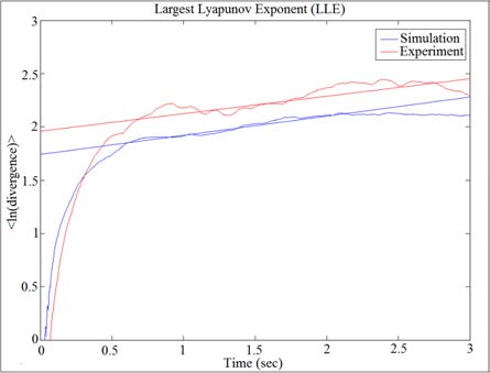 Figure 11: Largest Lyapunov Exponent Varying with Cam Rotational Speed and Different Follower Guides' Clearances