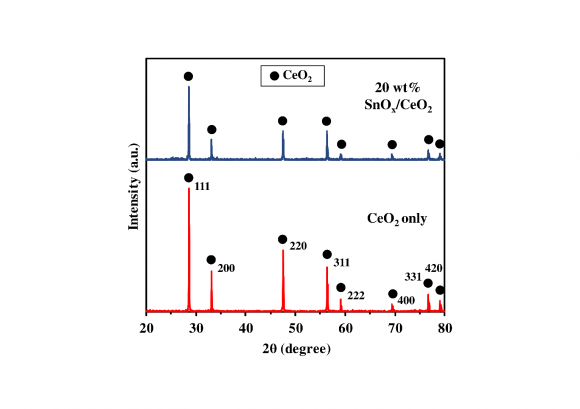 Figure 1: XRD patterns of CeO 2 only and 20 wt% SnO x /CeO 2 photocatalysts